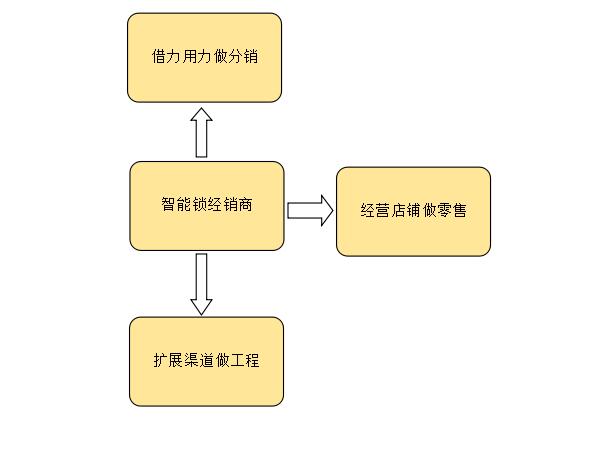 智能鎖加盟后，容易被智能鎖經(jīng)銷商忽略的兩個(gè)重要發(fā)展策略